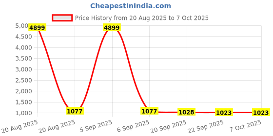 myntra.com Kuber Industries Cream-Coloured & Brown Printed Cotton Sofa Cover With Arms kuber industries Price History Graph from 20 Aug 2025 to 7 Oct 2025