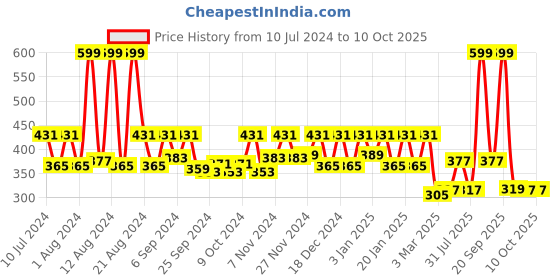myntra.com Kuber Industries Cream-Coloured & Brown Printed Pedal Dustbins - 10 L kuber industries Price History Graph from 10 Jul 2024 to 10 Oct 2025