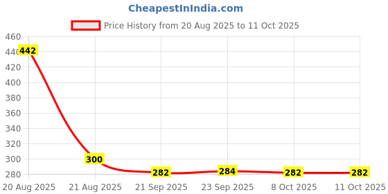 myntra.com Kuber Industries Cream-Coloured & Brown Printed Shelf Liner Organiser kuber industries Price History Graph from 20 Aug 2025 to 11 Oct 2025