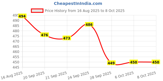 myntra.com Kuber Industries Cream-Coloured & Brown Printed Shelf Liner Organiser kuber industries Price History Graph from 16 Aug 2025 to 8 Oct 2025