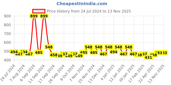 myntra.com Kuber Industries Cream-Coloured & Brown Printed Top Load Washing Machine Cover kuber industries Price History Graph from 24 Jul 2024 to 11 Nov 2025