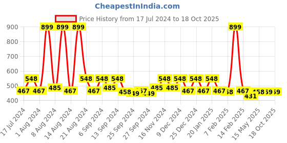 myntra.com Kuber Industries Cream-Coloured & Brown Printed Washing Machine Cover kuber industries Price History Graph from 17 Jul 2024 to 18 Oct 2025