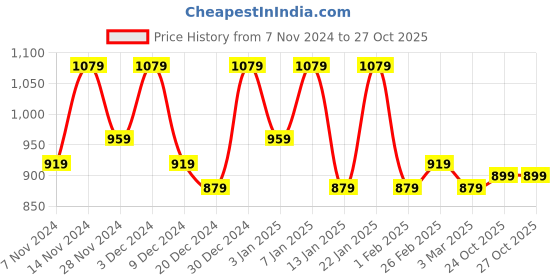 myntra.com Kuber Industries Cream-Coloured & Brown Set Of 2 Printed 3 Seater Velvet Sofa Covers kuber industries Price History Graph from 7 Nov 2024 to 27 Oct 2025