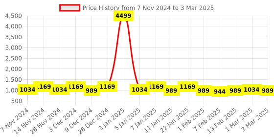myntra.com Kuber Industries Cream-Coloured & Brown Set Of 2 Self Design 3 Seater  Sofa Cover kuber industries Price History Graph from 7 Nov 2024 to 3 Mar 2025