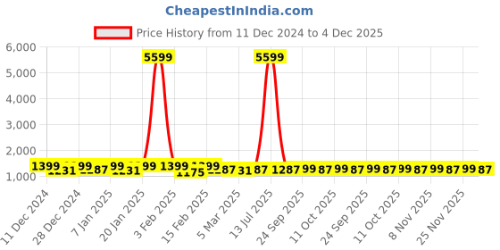 myntra.com Kuber Industries Cream-Coloured & Brown Velvet Sofa Cover kuber industries Price History Graph from 11 Dec 2024 to 4 Dec 2025