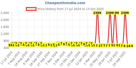 myntra.com Kuber Industries Cream-Coloured & Coffee Brown 2 Pcs Bath Accessories Set kuber industries Price History Graph from 17 Jul 2024 to 12 Oct 2025