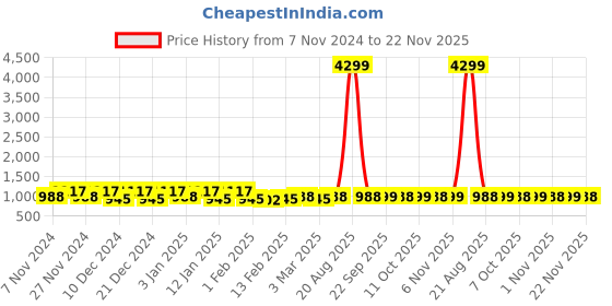 myntra.com Kuber Industries Cream-Coloured & Green Floral Printed Cotton 6-Seater Table Cover kuber industries Price History Graph from 7 Nov 2024 to 22 Nov 2025