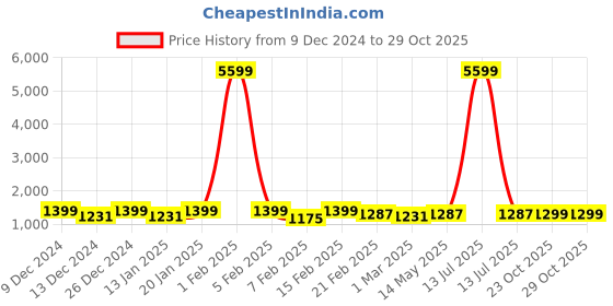 myntra.com Kuber Industries Cream-Coloured & Green Velvet Sofa Cover kuber industries Price History Graph from 9 Dec 2024 to 28 Oct 2025