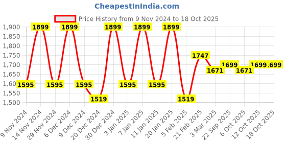 myntra.com Kuber Industries Cream-Coloured & Grey 10 Pieces Printed 5-Seater Sofa Covers kuber industries Price History Graph from 9 Nov 2024 to 18 Oct 2025