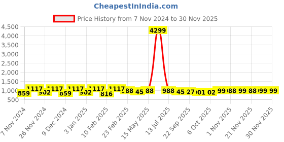 myntra.com Kuber Industries Cream Coloured & Grey 10 Pieces Printed Anti-Skid 5 Seater Sofa Covers kuber industries Price History Graph from 7 Nov 2024 to 29 Nov 2025