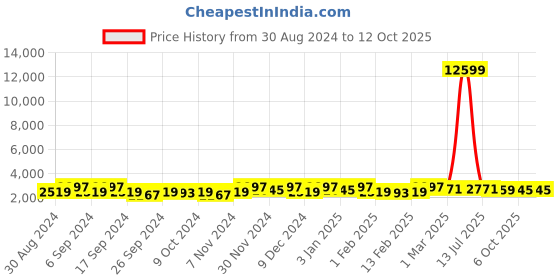 myntra.com Kuber Industries Cream-Coloured & Grey 16 Pieces Printed Cotton Sofa Cover With Arms kuber industries Price History Graph from 30 Aug 2024 to 12 Oct 2025