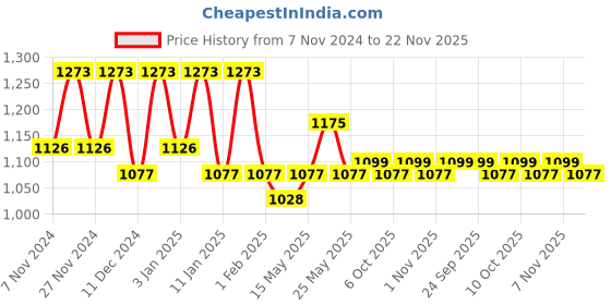 myntra.com Kuber Industries Cream-Coloured & Grey 2 Pieces Self Design Cotton 3 Seater Sofa Cover kuber industries Price History Graph from 7 Nov 2024 to 22 Nov 2025