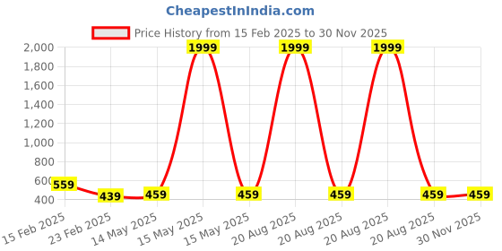 myntra.com Kuber Industries Cream-Coloured & Grey 6 Pieces Floral Printed 3 Seater Cotton Sofa Covers kuber industries Price History Graph from 15 Feb 2025 to 30 Nov 2025