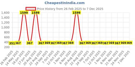 myntra.com Kuber Industries Cream-Coloured & Grey 6 Pieces Printed Cotton 3 Seater Sofa Covers kuber industries Price History Graph from 26 Feb 2025 to 7 Dec 2025