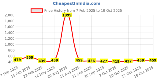 myntra.com Kuber Industries Cream-Coloured & Grey 6 Pieces Self Design Cotton 3 Seater Sofa Covers kuber industries Price History Graph from 7 Feb 2025 to 18 Oct 2025