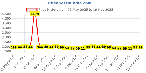 myntra.com Kuber Industries Cream Coloured & Grey 6+3 Slots Wrist Watch Organizer Box kuber industries Price History Graph from 25 May 2025 to 18 Nov 2025