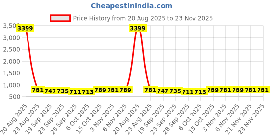 myntra.com Kuber Industries Cream-Coloured & Grey Ethnic Motifs Printed 6-Seater Table Cover kuber industries Price History Graph from 20 Aug 2025 to 23 Nov 2025