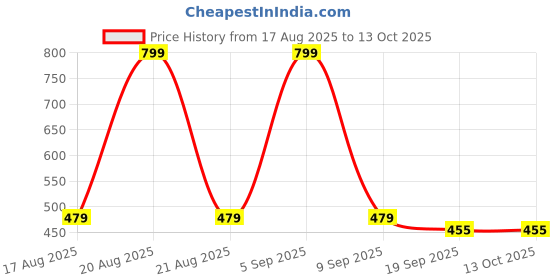 myntra.com Kuber Industries Cream-Coloured & Grey Printed Anti-Skid Cotton 6-Seater Table Cover kuber industries Price History Graph from 17 Aug 2025 to 13 Oct 2025