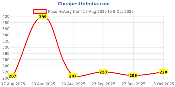 myntra.com Kuber Industries Cream-Coloured & Grey Printed Anti-Skid Net Cotton 4-Seater Table Cover kuber industries Price History Graph from 17 Aug 2025 to 8 Oct 2025