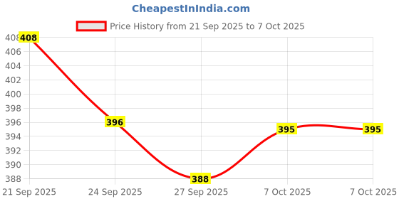 myntra.com Kuber Industries Cream-Coloured & Grey Printed Cotton Sofa Cover kuber industries Price History Graph from 21 Sep 2025 to 7 Oct 2025