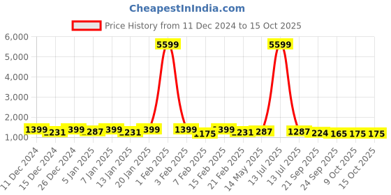 myntra.com Kuber Industries Cream-Coloured & Grey Printed Velvet Sofa Cover kuber industries Price History Graph from 11 Dec 2024 to 14 Oct 2025