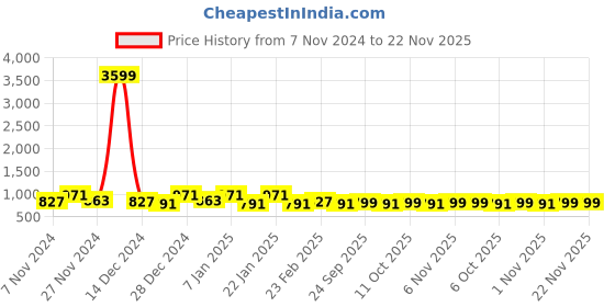 myntra.com Kuber Industries Cream-Coloured & Grey Set Of 2 Floral Printed 3 Seater Velvet Sofa Covers kuber industries Price History Graph from 7 Nov 2024 to 22 Nov 2025