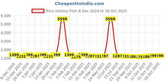 myntra.com Kuber Industries Cream-Coloured & Grey Velvet Sofa Cover kuber industries Price History Graph from 8 Dec 2024 to 18 Oct 2025