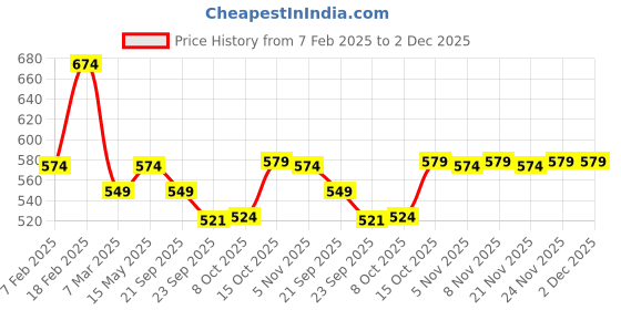 myntra.com Kuber Industries Cream-Coloured & Maroon 10 Pieces Printed Cotton 5 Seater Sofa Covers kuber industries Price History Graph from 7 Feb 2025 to 1 Dec 2025