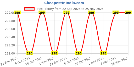 myntra.com Kuber Industries Cream-Coloured & Maroon 4 Pieces Ethnic Motifs Printed Cotton Sofa Covers kuber industries Price History Graph from 22 Sep 2025 to 25 Nov 2025