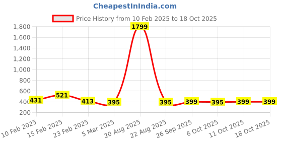 myntra.com Kuber Industries Cream-Coloured & Maroon 6 Pieces Printed Cotton 3 Seater Sofa Covers kuber industries Price History Graph from 10 Feb 2025 to 18 Oct 2025