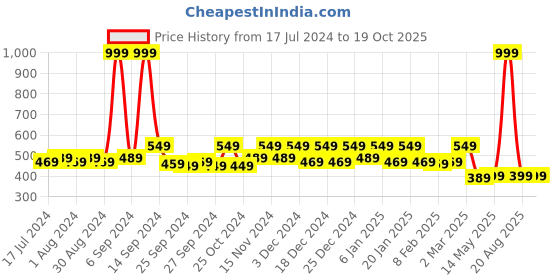myntra.com Kuber Industries Cream-Coloured & Maroon Printed Jewellery  Organisers kuber industries Price History Graph from 17 Jul 2024 to 18 Oct 2025