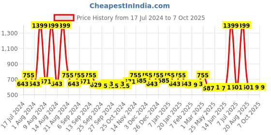 myntra.com Kuber Industries Cream Coloured & Orange 2 Pieces Coloured Woven Design Doormats kuber industries Price History Graph from 17 Jul 2024 to 6 Oct 2025
