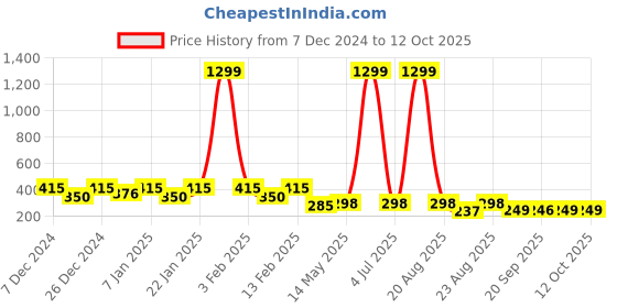 myntra.com Kuber Industries Cream-Coloured & Orange Floral Printed Lightweight Bucket 18 L kuber industries Price History Graph from 7 Dec 2024 to 11 Oct 2025