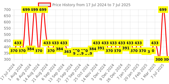 myntra.com Kuber Industries Cream-Coloured & Orange Set Of 2Dust Trapper Anti-Skid Door Mat kuber industries Price History Graph from 17 Jul 2024 to 7 Jul 2025