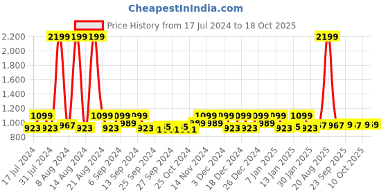 myntra.com Kuber Industries Cream-Coloured & Orange Set Of 3 Dust Trapper Anti-Skid Door Mat kuber industries Price History Graph from 17 Jul 2024 to 18 Oct 2025