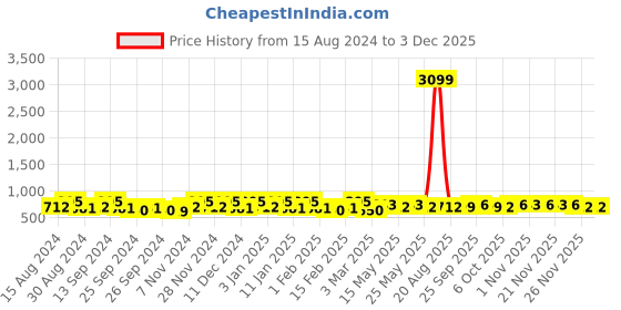 myntra.com Kuber Industries Cream-Coloured & Pink 10 Pieces Printed Cotton Sofa Covers kuber industries Price History Graph from 15 Aug 2024 to 2 Dec 2025