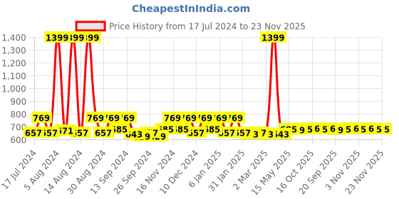 myntra.com Kuber Industries Cream-Coloured & Pink 2 Pieces Printed Water Resistant Wallpapers kuber industries Price History Graph from 17 Jul 2024 to 22 Nov 2025
