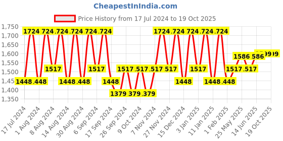 myntra.com Kuber Industries Cream-Coloured & Pink 6 Pieces Bath Accessories Set kuber industries Price History Graph from 17 Jul 2024 to 18 Oct 2025