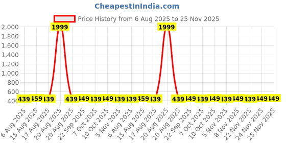 myntra.com Kuber Industries Cream-Coloured & Pink Cotton Sofa Cover kuber industries Price History Graph from 6 Aug 2025 to 25 Nov 2025