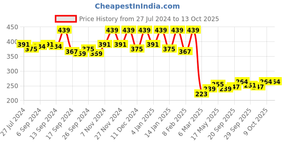 myntra.com Kuber Industries Cream-Coloured & Pink Floral Printed 4-Seater Rectangle Cotton Table Cover kuber industries Price History Graph from 27 Jul 2024 to 13 Oct 2025
