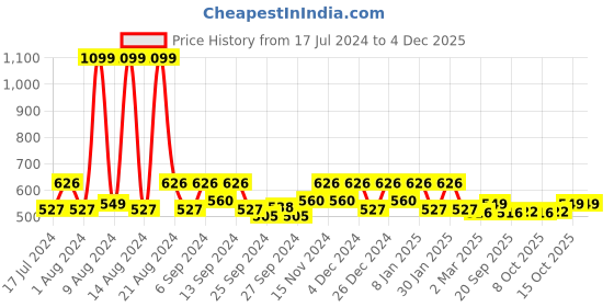 myntra.com Kuber Industries Cream-Coloured & Pink Floral Printed 4-Seater Table Cover kuber industries Price History Graph from 17 Jul 2024 to 2 Dec 2025