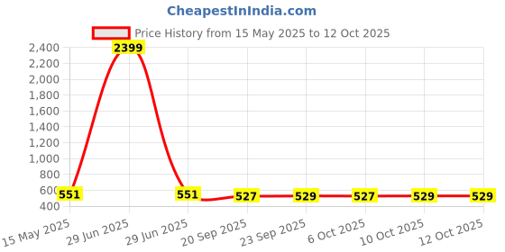 myntra.com Kuber Industries Cream-Coloured & Pink Floral Printed Waterproof 8-Seater Table Cover kuber industries Price History Graph from 15 May 2025 to 10 Oct 2025