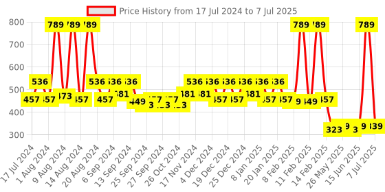myntra.com Kuber Industries Cream-Coloured & Pink Printed 4-Seater Rectangular Table Cover kuber industries Price History Graph from 17 Jul 2024 to 7 Jul 2025