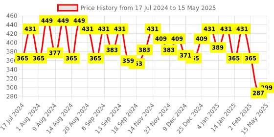 myntra.com Kuber Industries Cream-Coloured & Pink Printed 4-Seater Rectangular Table Cover kuber industries Price History Graph from 17 Jul 2024 to 15 May 2025