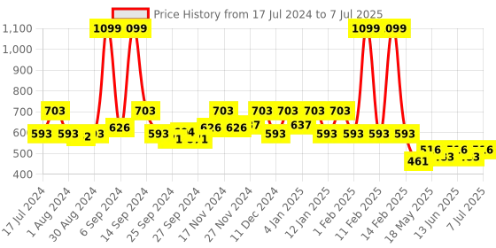 myntra.com Kuber Industries Cream-Coloured & Pink Printed 6-Seater Rectangular Table Cover kuber industries Price History Graph from 17 Jul 2024 to 7 Jul 2025