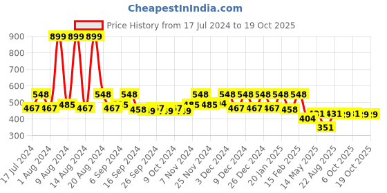 myntra.com Kuber Industries Cream Coloured & Pink Printed Cotton Center Table Cover kuber industries Price History Graph from 17 Jul 2024 to 17 Oct 2025
