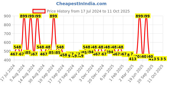myntra.com Kuber Industries Cream-Coloured & Pink Printed Hanging Organizers kuber industries Price History Graph from 17 Jul 2024 to 11 Oct 2025