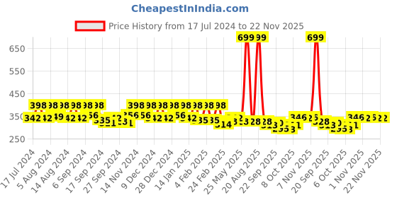 myntra.com Kuber Industries Cream-Coloured & Pink Printed Self Adhesive Wall Sticker kuber industries Price History Graph from 17 Jul 2024 to 22 Nov 2025