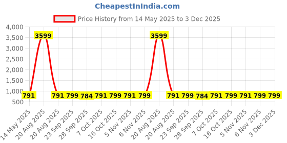 myntra.com Kuber Industries Cream-Coloured & Pink Printed Velvet Sofa Cover kuber industries Price History Graph from 14 May 2025 to 2 Dec 2025