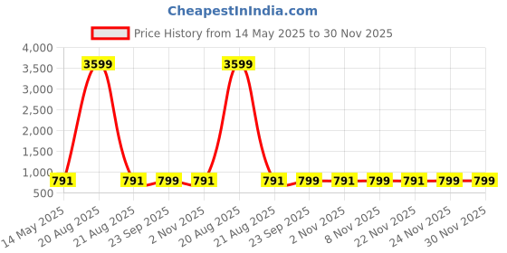 myntra.com Kuber Industries Cream-Coloured & Pink Printed Velvet Sofa Cover kuber industries Price History Graph from 14 May 2025 to 29 Nov 2025